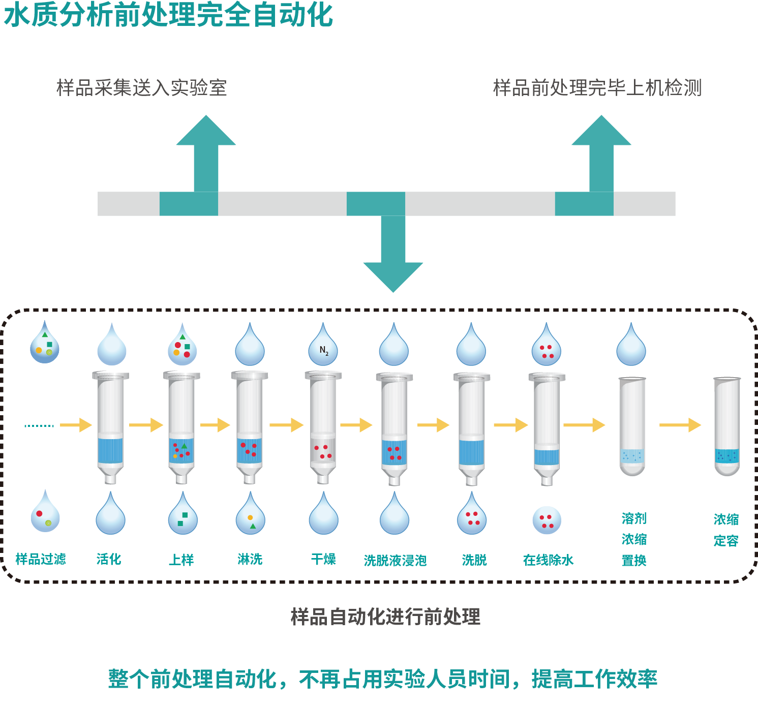 水質(zhì)自動化處理.png 水質(zhì)自動化處理.png