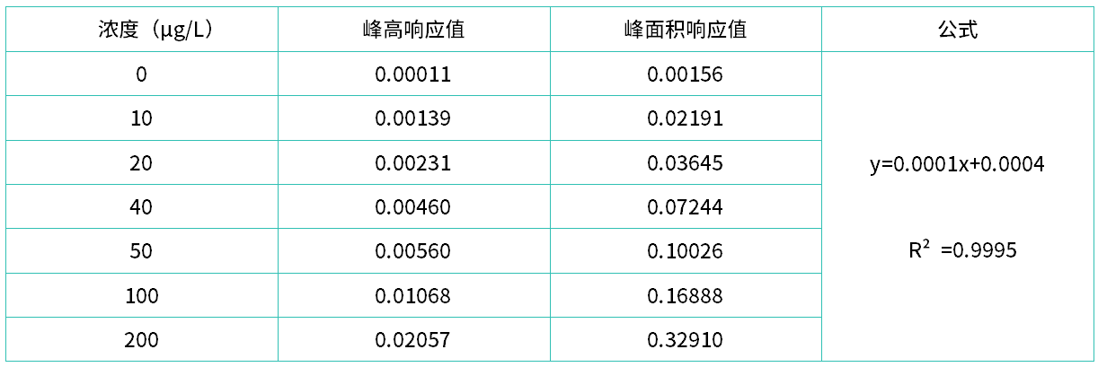 表1 揮發酚校準曲線上機測試結果.png