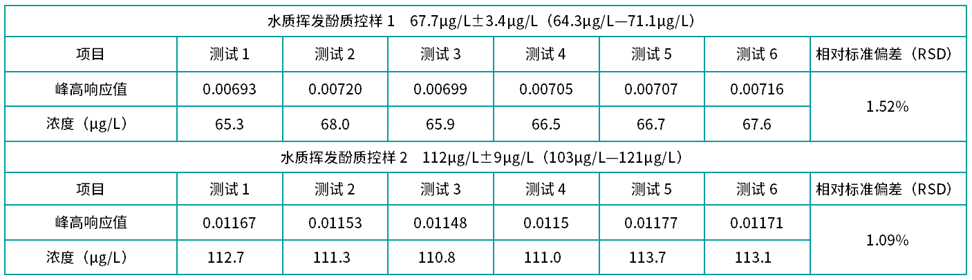 表3 水質揮發酚質控樣準確度及精密度(n=6).png