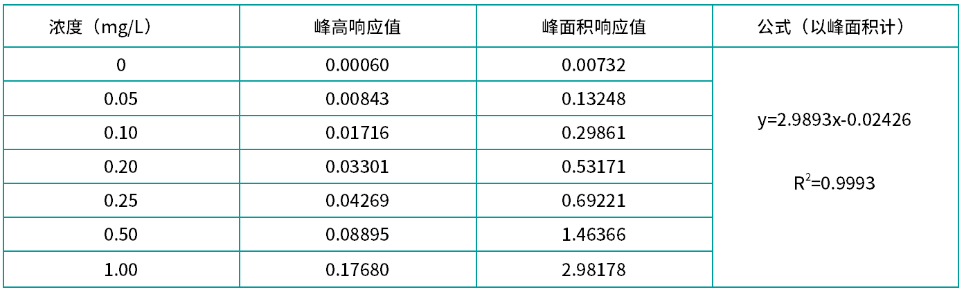 表1 亞硝酸鹽校準曲線上機測試結果(質控樣).png