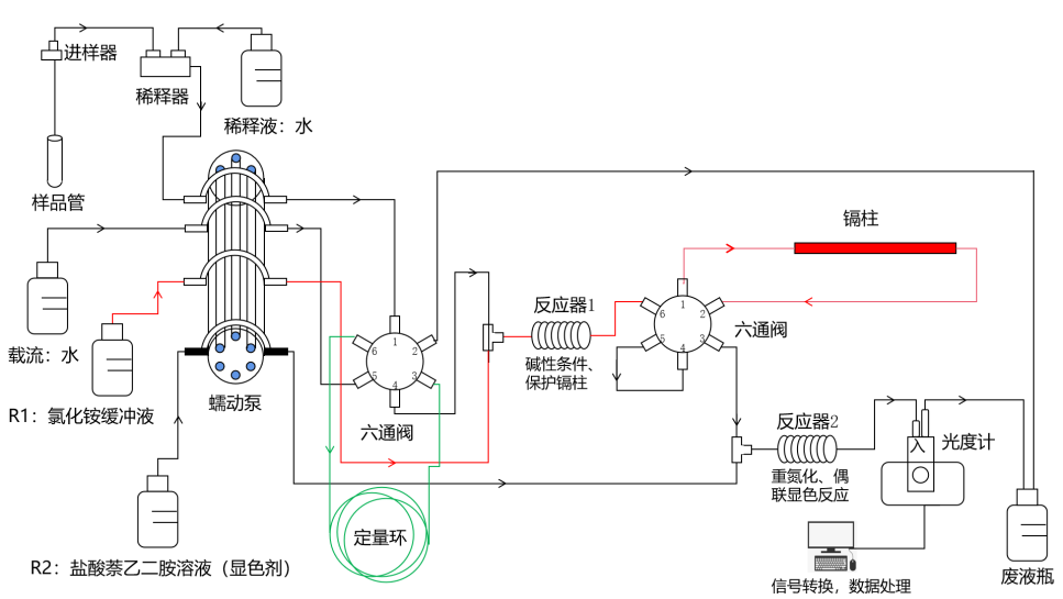 圖1 分光光度法測定亞硝酸鹽流路圖.png